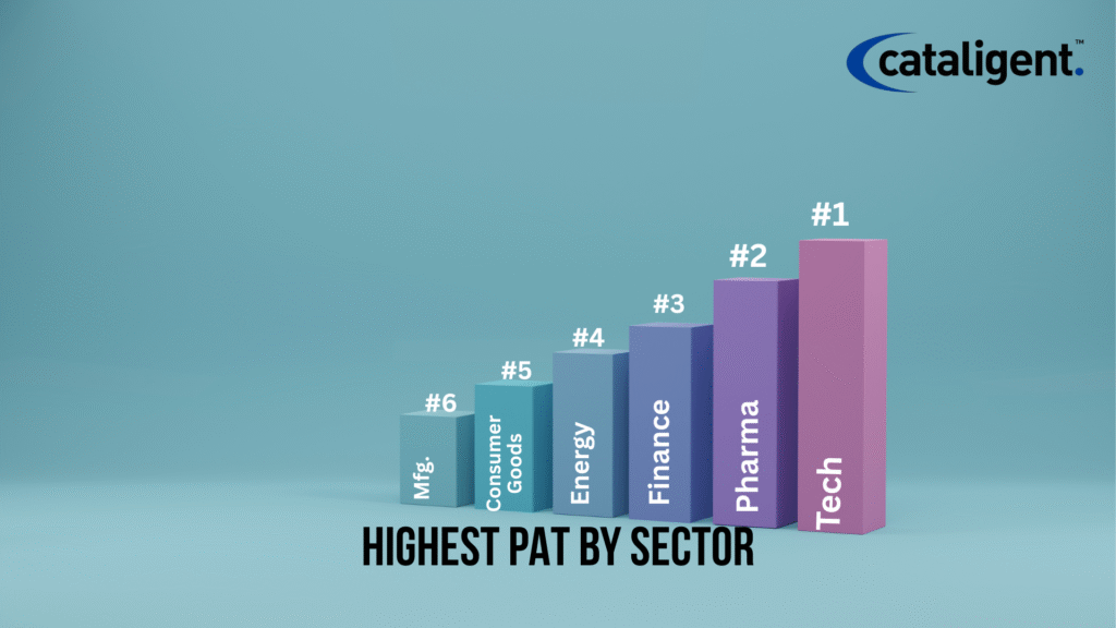 Which Sectors Yield the Highest PAT in Industry Analysis