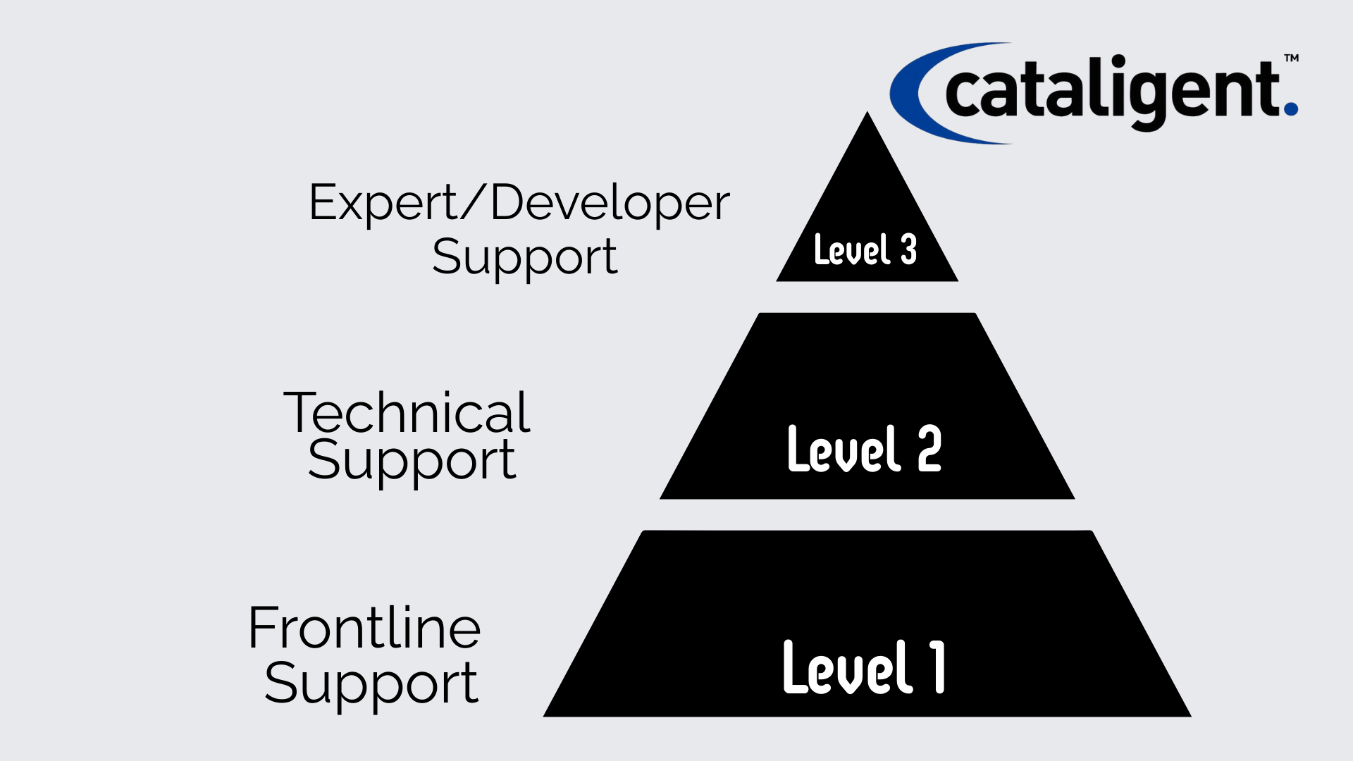 How to Build an Effective Incident Management Process?