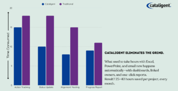 Time Savings with Cataligent vs. Traditional Tools