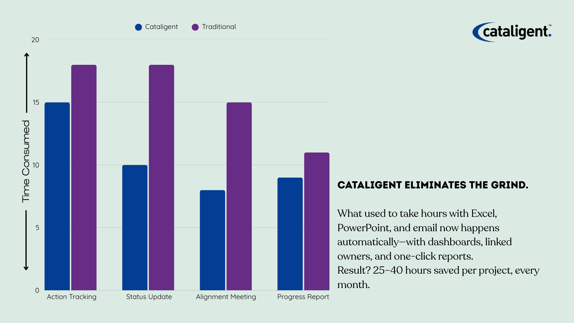 Time Savings with Cataligent vs. Traditional Tools