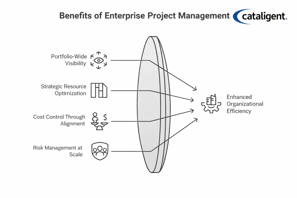 End to End Project Management