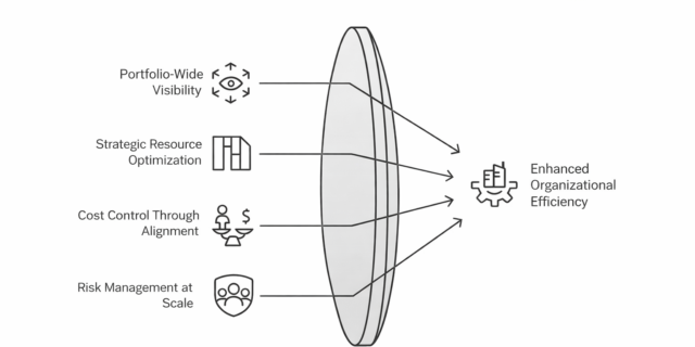 End to End Project Management